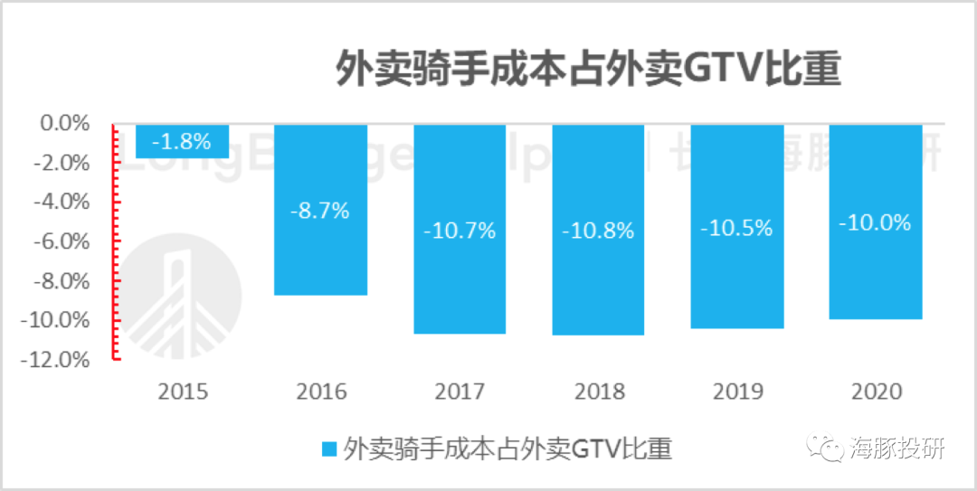 假如骑手外包变正式工对美团的估值有什么影响
