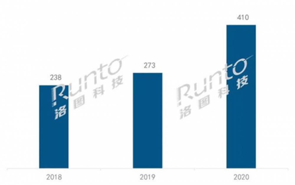 数据来源:洛图科技(RUNTO),单位:千台,%