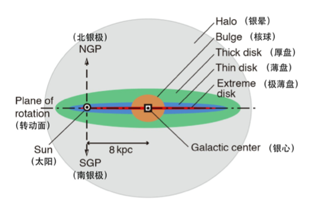 图2 银河系结构示意图（来自网络）