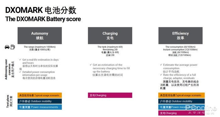 续航不服跑个分 Dxomark发布电池测试项目 手机新浪网