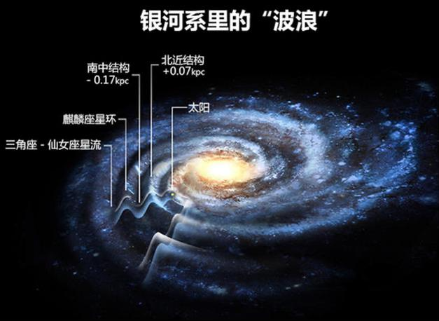图1 银河系盘具有“波浪”一样的起伏特点。图源:海蒂·纽伯格