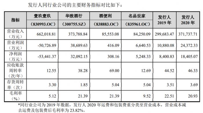 （图说：酒仙网业绩与同行业公司相比）