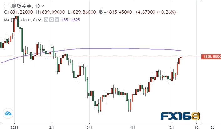  （现货黄金日线图来源：FX168）