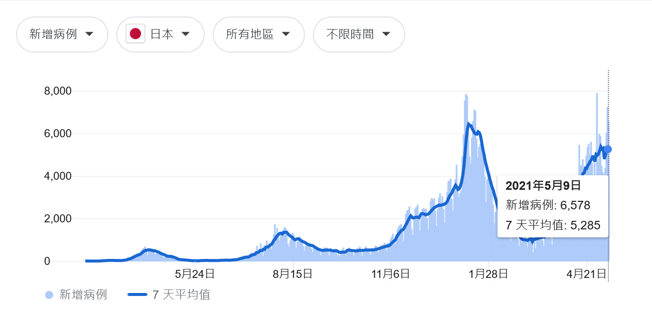 日本新冠感染人数连续3天超过六千 全面进入疫情 第四波 手机新浪网