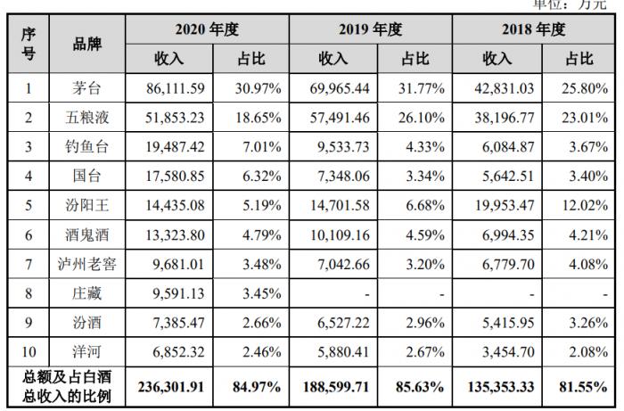 （图说：酒仙网主要销售产品构成）