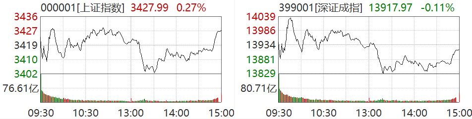 截图来源：Wind，5月10日沪深两市行情