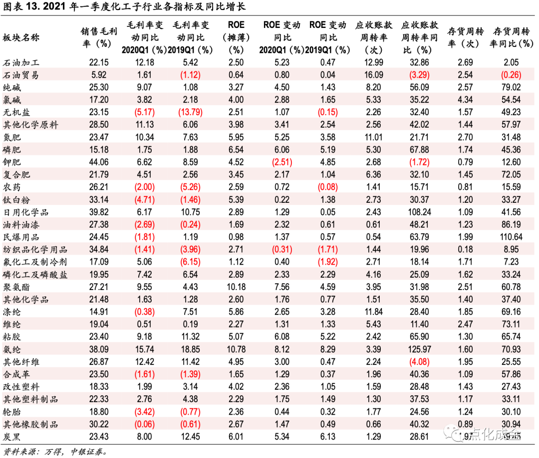 2021年一季度应收账款周转率与2020年一季度同比有石油贸易,钾肥及
