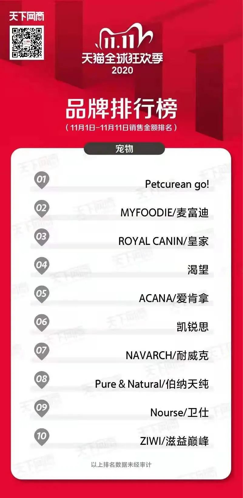 (图注:天猫双十一宠物排行榜,凯锐思为第六名)