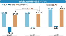 “3年从巨亏21亿到盈利2.1亿 安能物流赴港IPO浴火重生？