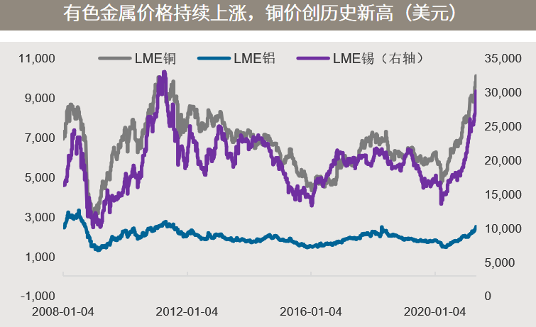 △资料来源：（上）万得，数据区间2008.01.01-2021.05.07；（下）MSCI各个区域指数，行业占比来自指数单张，数据截至2021.04.30。