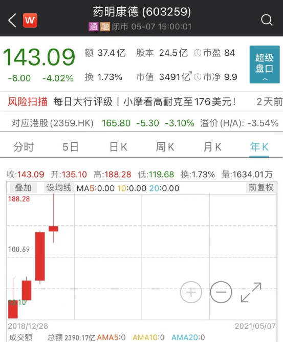 药明康德超900亿巨额解禁杀到 15万股民懵了 知名基金经理刚刚加仓