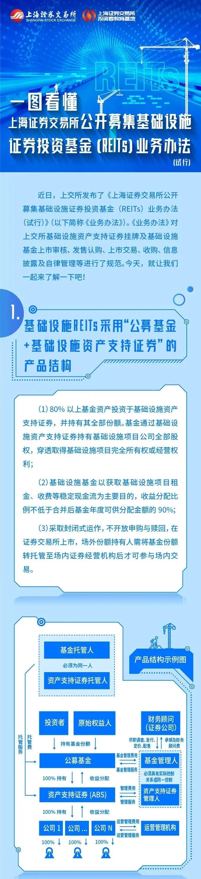 上交所投教 | 投资修炼手册：上海证券交易所公开募集基础设施证券投资基金（REITs）业务办法（试行）