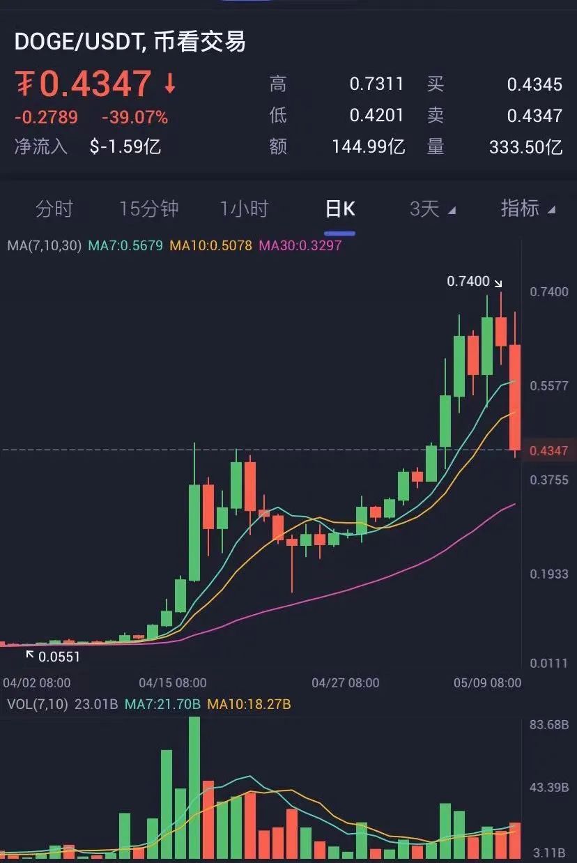 狗狗币未来能涨到1万元吗_狗狗币未来价格_狗狗币未来能涨到多少