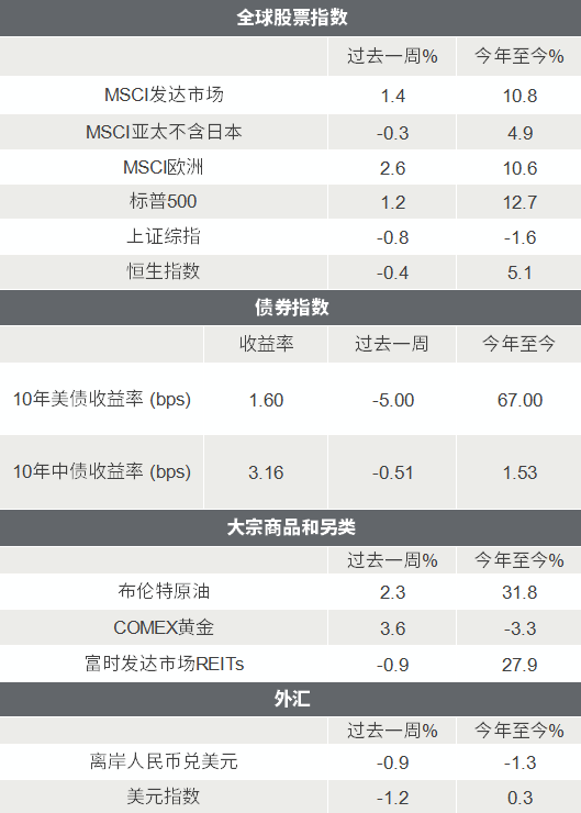 △资料来源:Wind,Bloomberg;数据截至2021/5/7。