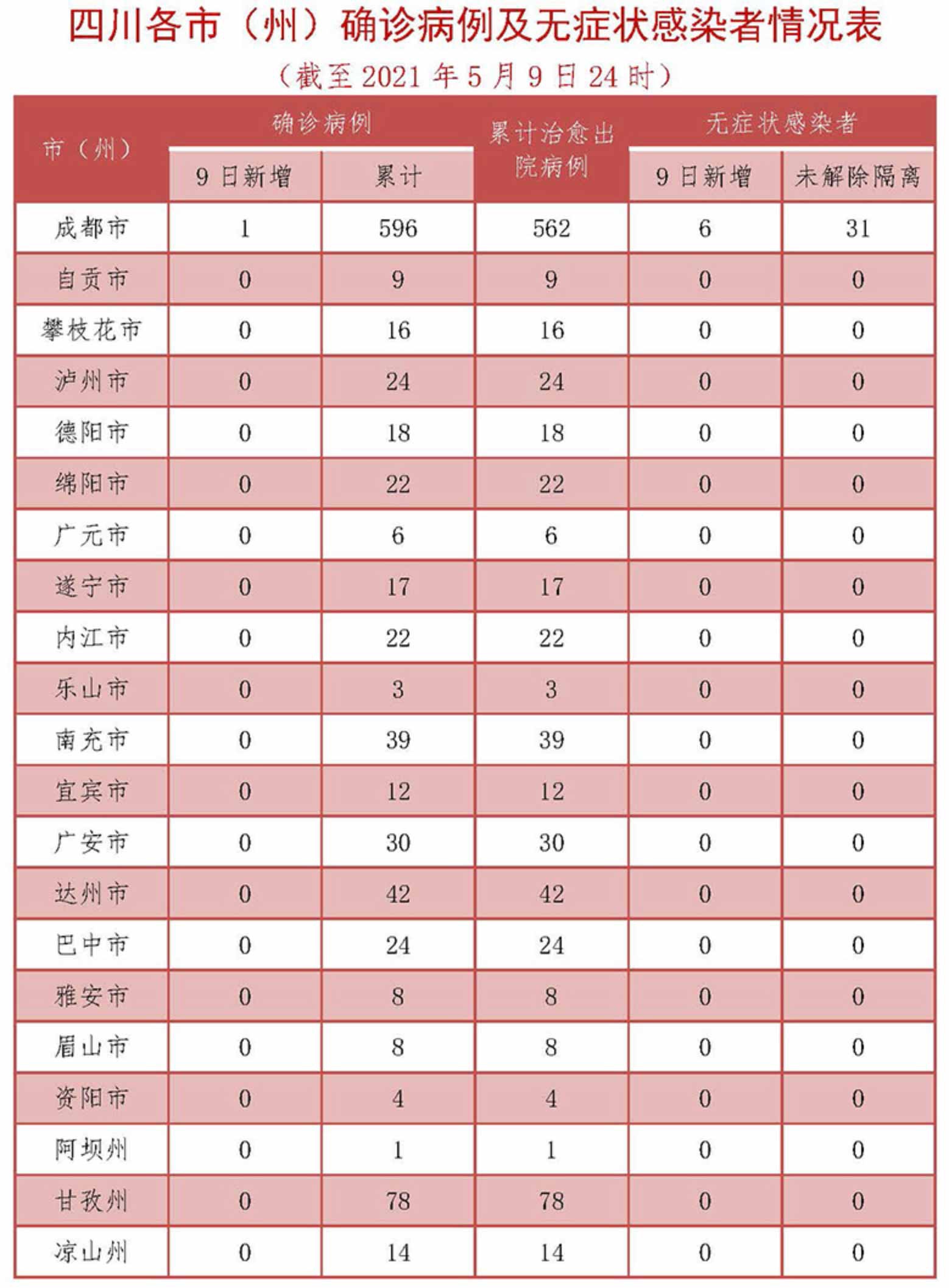 四川昨日新增确诊病例1例 新增无症状感染者6例 均为境外输入