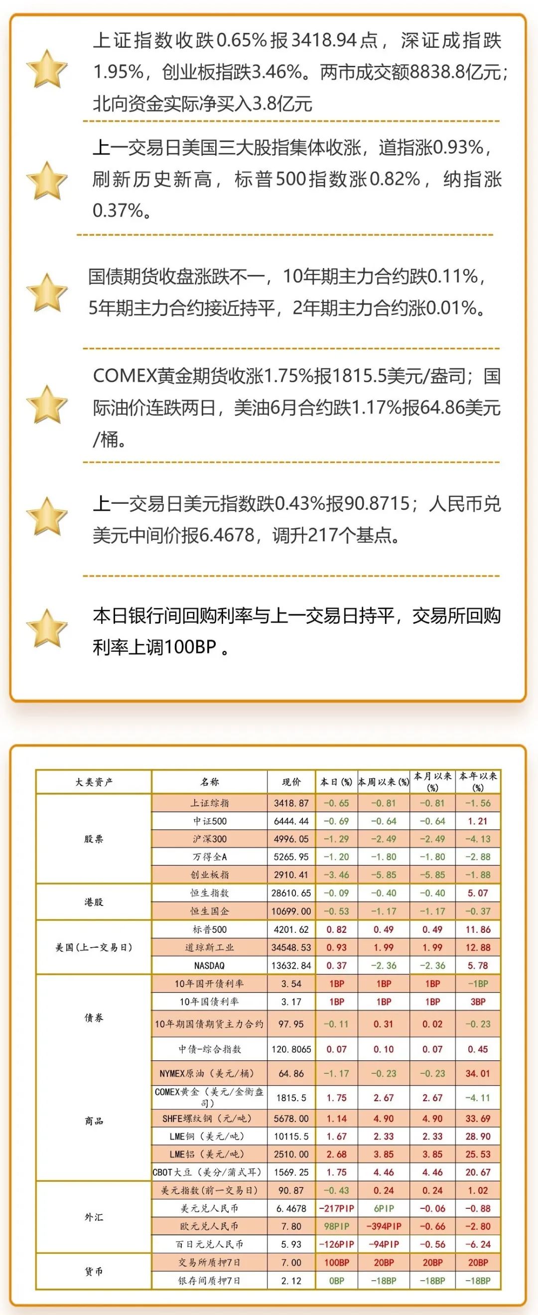 注：海外市场数据为上一交易日图片来源：洪泰财富证券投资部