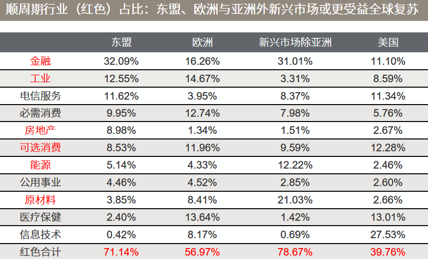 △资料来源：（上）万得，数据区间2008.01.01-2021.05.07；（下）MSCI各个区域指数，行业占比来自指数单张，数据截至2021.04.30。