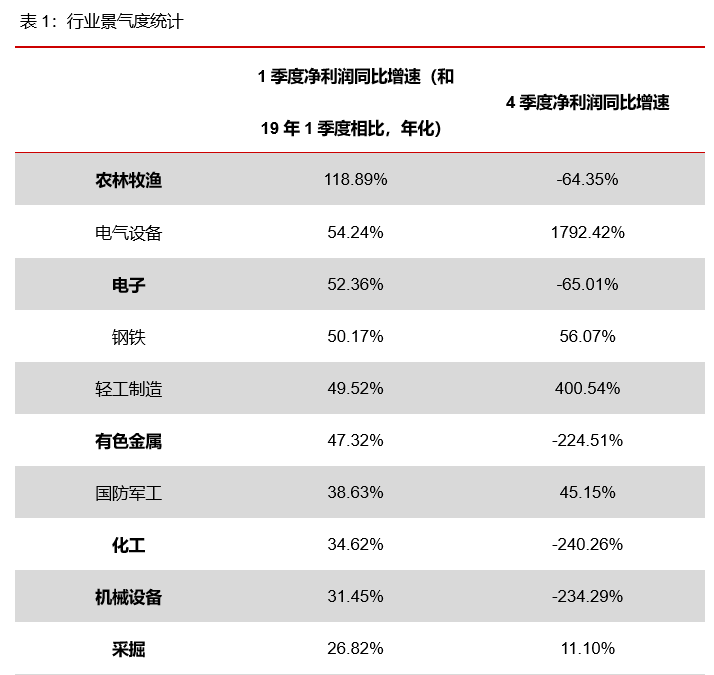 行业景气度及估值匹配研判——基于1季报数据的分析