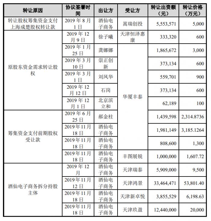 （图说：上市前夕，多位股东退出）