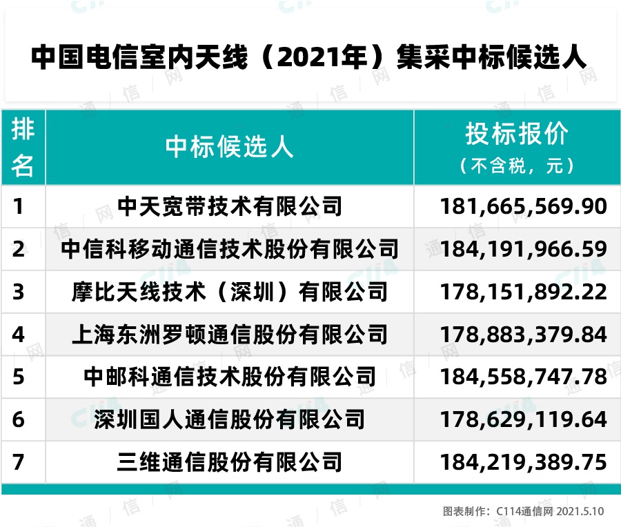 中国电信2021年室内天线集采：中天、中信科移动等7厂商入围