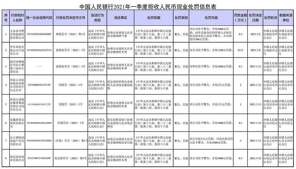 央行:一季度8家单位因拒收现金被罚,最高罚款5万元