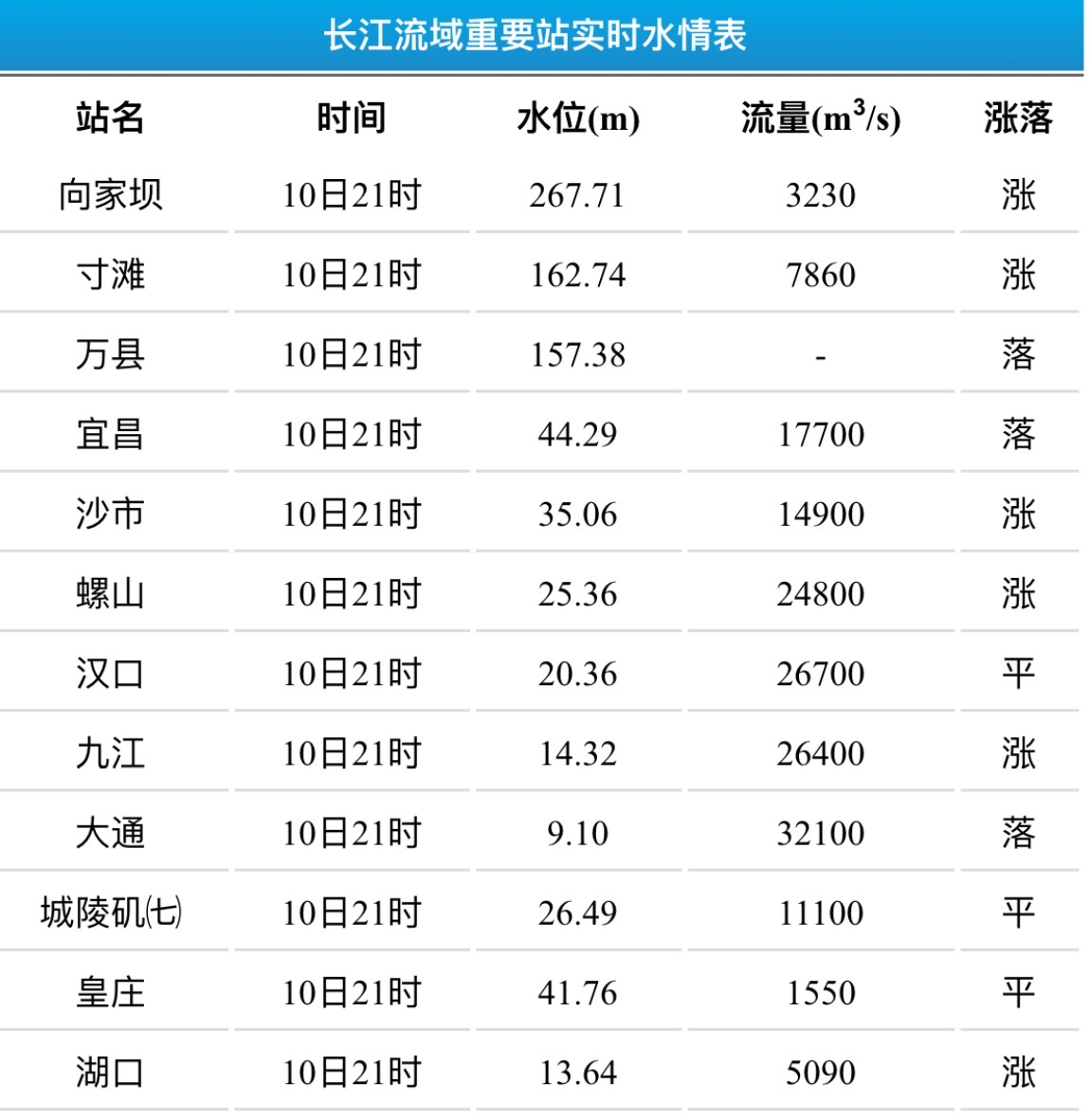 提高警惕！长江流域将遭遇强降雨 部分强降雨区或发生山洪