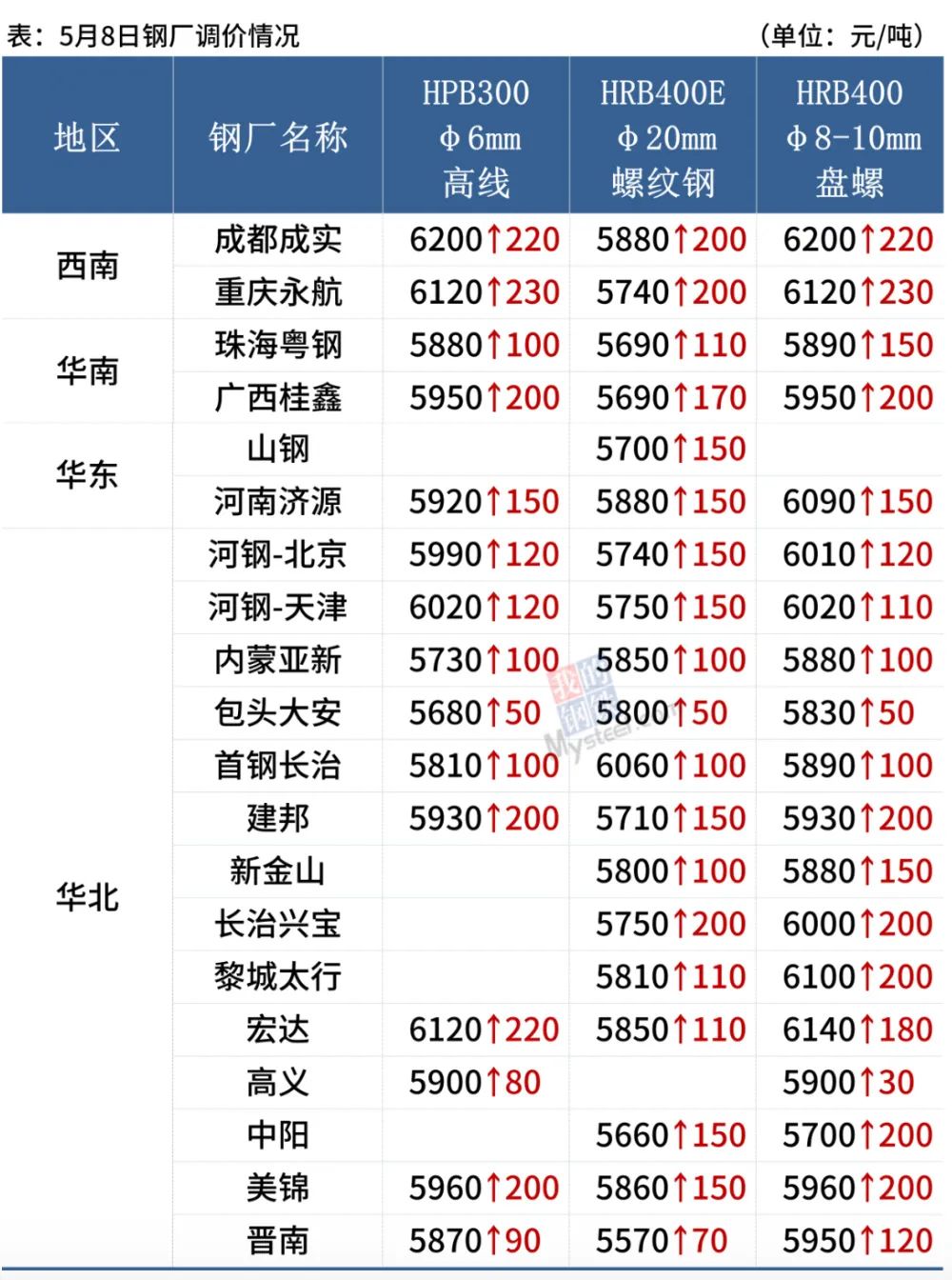 百余家企业周末涨价 “最强板块”钢铁再添一把火