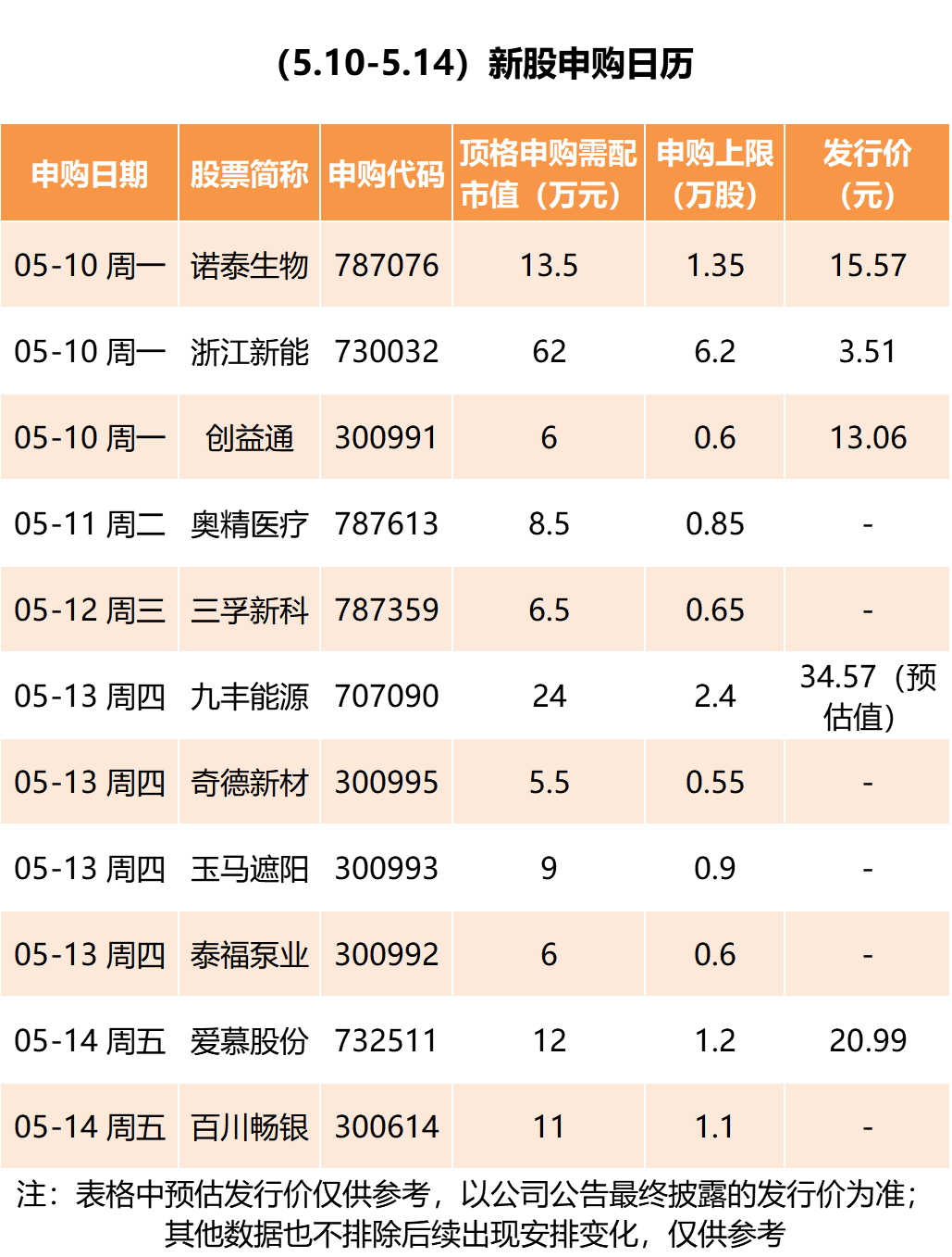 “又是超级打新周 11只新股本周申购 今天就有易中签新股