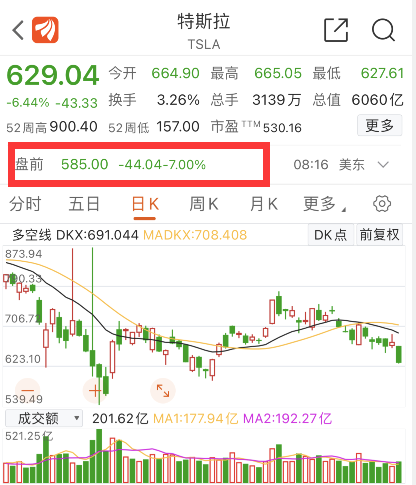 特斯拉盘前重挫7%：456亿美元市值蒸发 中国销量4月崩跌近30%