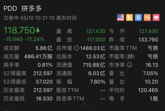 拼多多被上海消保委约谈，开盘暴跌超10%