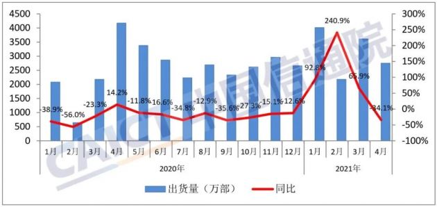 中国信通院：4月国内手机总出货量2748.6万部 同比下降34.1%