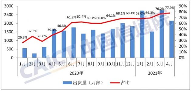 中国信通院：4月国内5G手机出货量2142.0万部 占同期手机出货量的77.9%