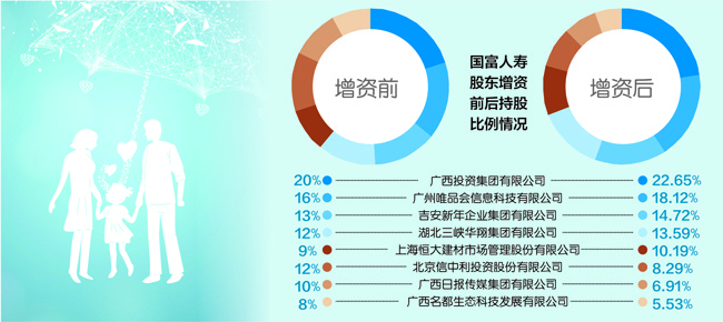 数据来源：国富人寿公告 摄图网图 刘红梅制图