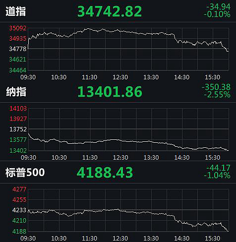 美国大型科技股集体哑火！纳指跌2.55%，特斯拉跌超6%