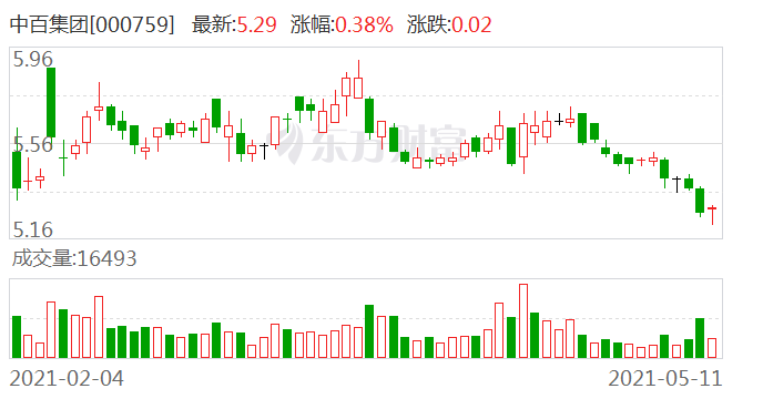 中百集团 公司及下属子公司获得政府补助共计约935万元 手机新浪网