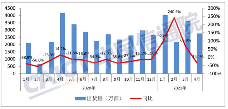 CAICT：四月份国内手机市场总体出货量为2748.6万部 同比下降34%