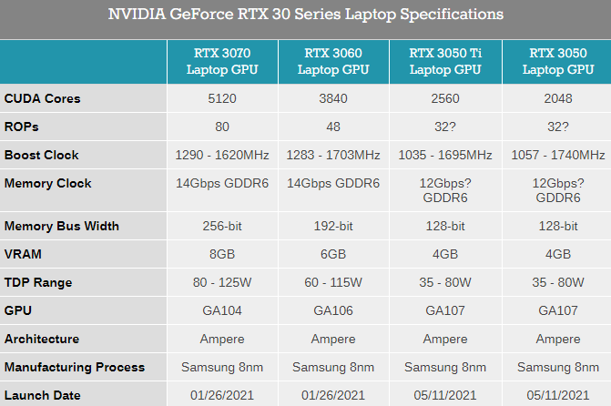 NVIDIA发布RTX 3050 Ti 3050笔记本电脑GPU：性能翻倍、光追普及