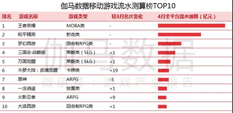 伽马GDP_伽马数据:游戏产业研发收入平均涨20-30%(2)
