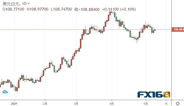 （美元/日元日线图来源：FX168）