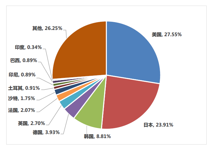 图：中国自主研发移动游戏海外重点地区收入占比，《2020年中国游戏产业报告》，