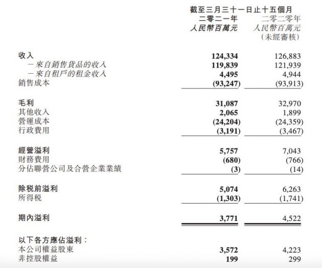 高鑫零售：截至2021年3月31日15个月实现收入1243.34亿元