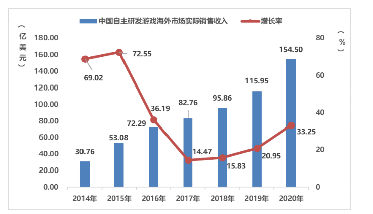 图：中国自主研发游戏海外市场实际销售收入及增长率，《2020年中国游戏产业报告》，中国音数协游戏工委与中国游戏产业研究院