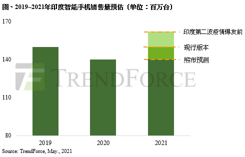 TrendForce：印度疫情恶化，2021年智能手机年成长幅度将收敛至8.5%