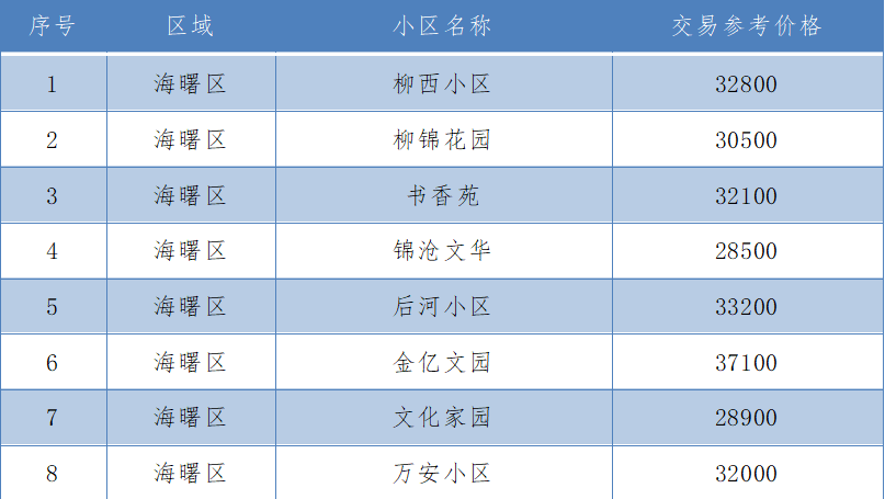 收藏参考！宁波热门学区这112个小区二手房有了交易参考价