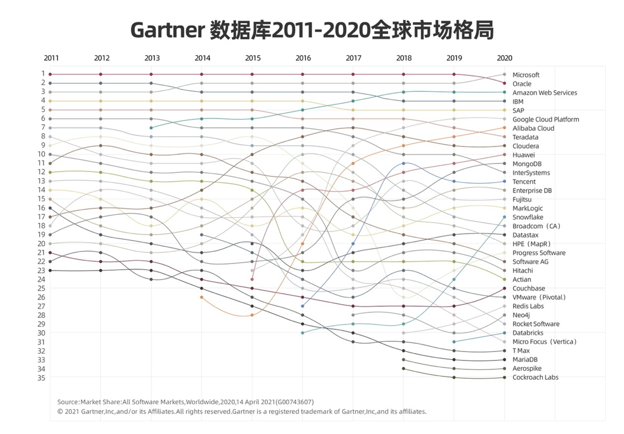 Gartner最新数据库报告：云厂商大爆发 阿里云稳居第一阵营