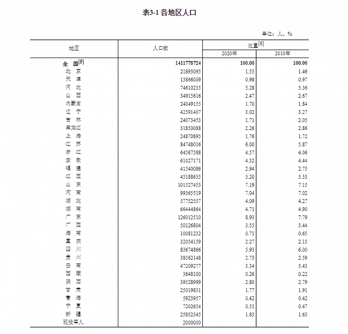 国家统计局：31个省份中人口超过1亿人的省份有2个，为广东、山东