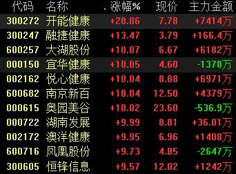 “人口老龄化加深 养老概念股应声大涨、关注银发经济新机遇