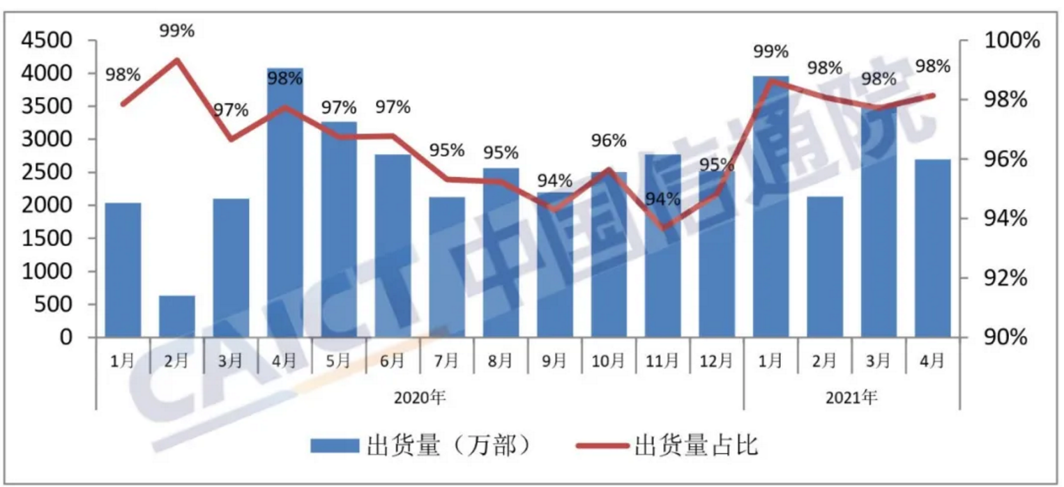 中国信通院：四月份我国智能手机出货量同比下降33.9%
