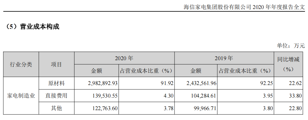 “铜价新高、成本压力大增 海信家电连跌五天