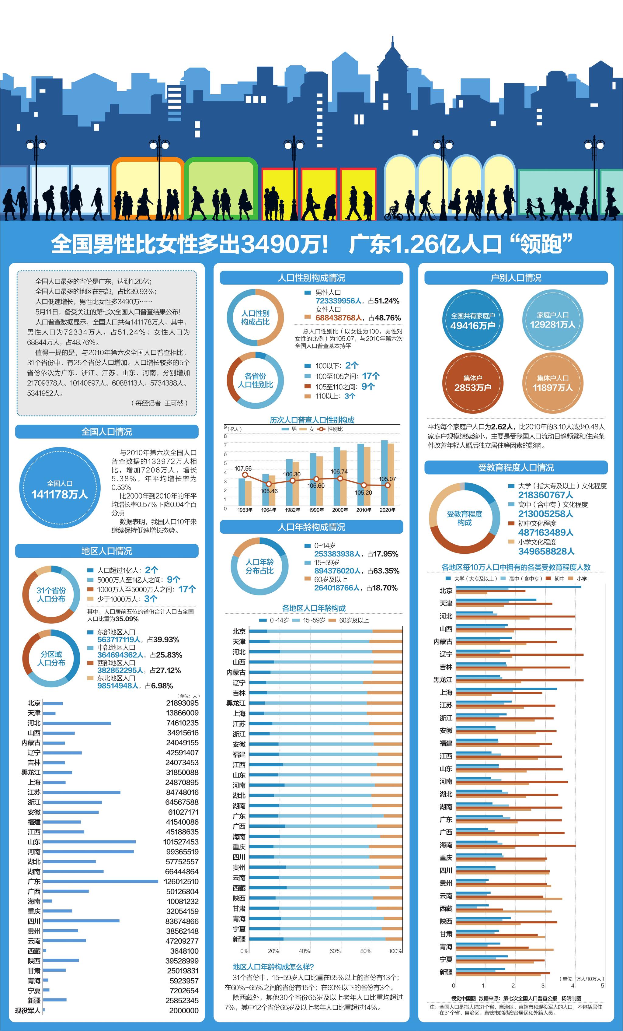 全国人口普查数据出炉 男性比女性多3490万 广东省 新浪财经 新浪网 全国人口普查数据出炉 男性比女性多3490万 广东省 新浪财经 新浪网